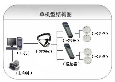 双鸭山尖山区巡更系统六号